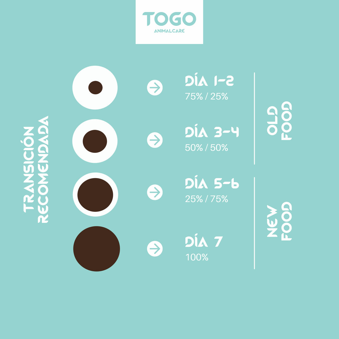 Togo Premium Puppy: Superalimento Natural de Pollo, Cordero y Pato para Cachorros